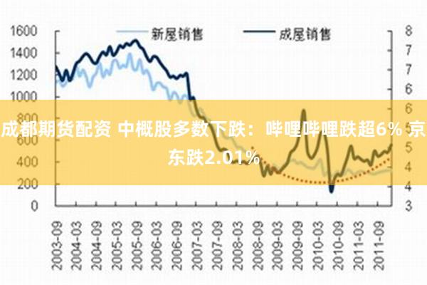 成都期货配资 中概股多数下跌：哔哩哔哩跌超6% 京东跌2.01%