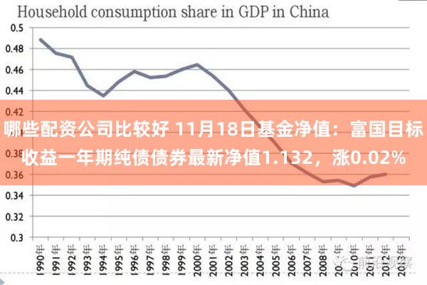 哪些配资公司比较好 11月18日基金净值：富国目标收益一年期纯债债券最新净值1.132，涨0.02%